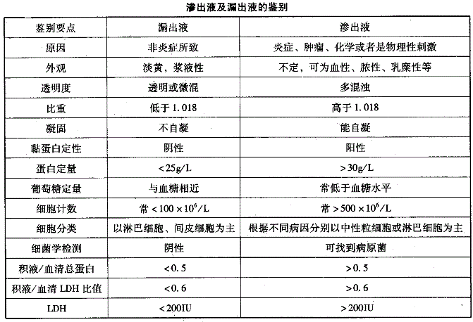 中西医结合助理医师,章节练习,基础复习,诊断学基础 中西医结合助理医师,章节练习,基础复习,诊断学基础
