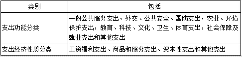 宏观经济政策与发展规划,章节练习,财税体制与财税政策