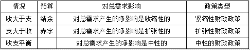 宏观经济政策与发展规划,章节练习,财税体制与财税政策