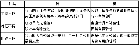宏观经济政策与发展规划,章节练习,财税体制与财税政策