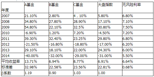 中级个人理财,章节练习,中级个人理财
