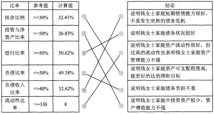 中级个人理财,章节练习,综合理财规划服务