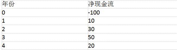 中级公司信贷,章节练习,固定资产贷款项目评估