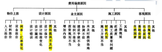 工程项目组织与管理,真题章节精选,基础复习,工程项目投资控制