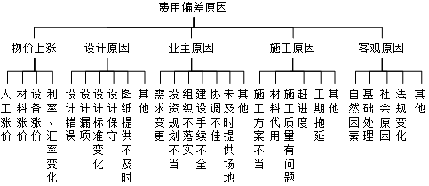 工程项目组织与管理,真题章节精选,基础复习,工程项目投资控制