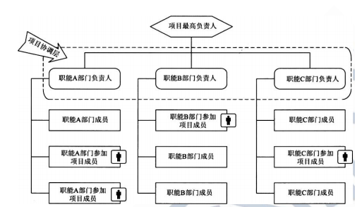 工程项目组织与管理,真题章节精选,内部冲刺