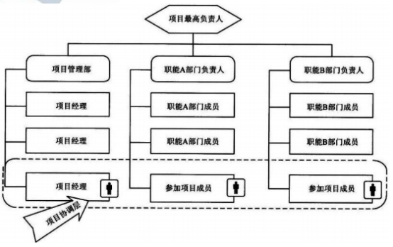 工程项目组织与管理,真题章节精选,基础复习,工程项目管理的组织