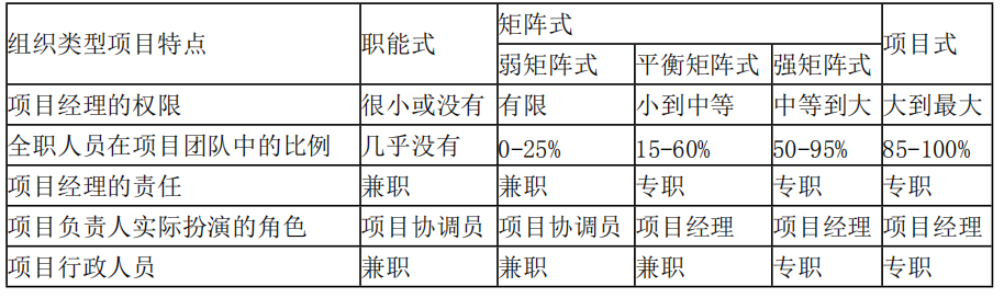 工程项目组织与管理,真题章节精选,基础复习,工程项目管理的组织
