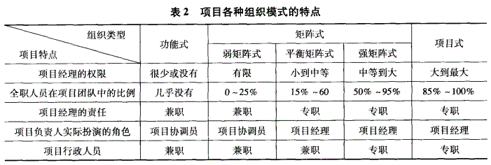 工程项目组织与管理,历年真题,2009咨询工程师《工程项目组织与管理》真题