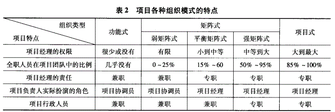 工程项目组织与管理,历年真题,2008咨询工程师《工程项目组织与管理》真题