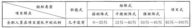 工程项目组织与管理,历年真题,2006咨询工程师《工程项目组织与管理》真题