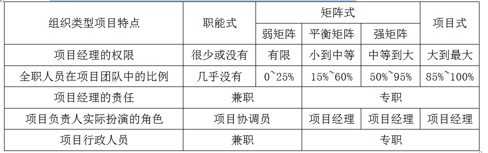 工程项目组织与管理,章节练习,基础复习,工程项目管理的组织