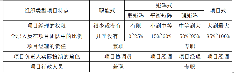 工程项目组织与管理,章节练习,基础复习,工程项目管理的组织