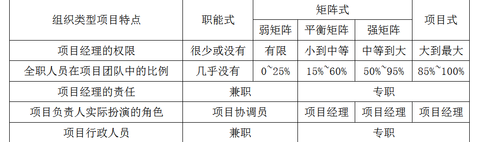 工程项目组织与管理,章节练习,基础复习,工程项目管理的组织