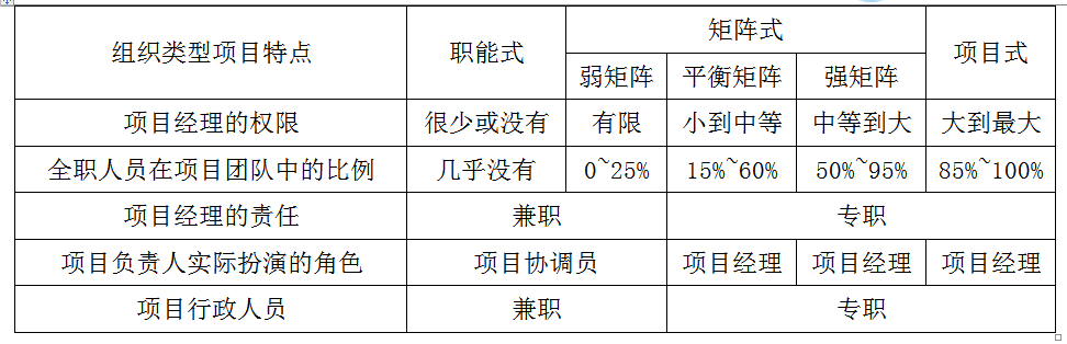 工程项目组织与管理,章节练习,基础复习,工程项目管理的组织