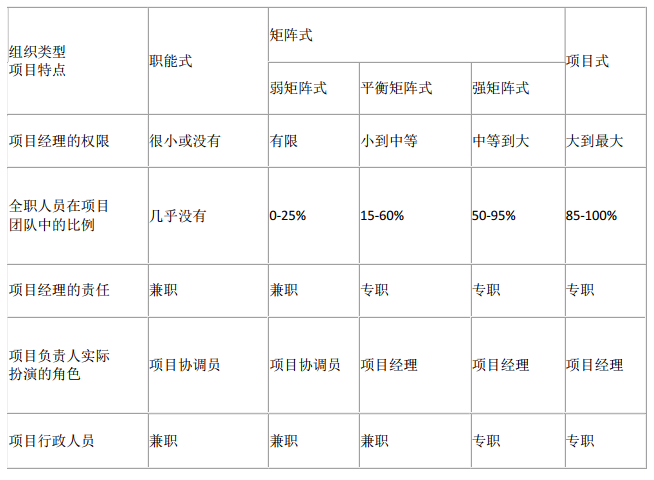 工程项目组织与管理,章节练习,基础复习,工程项目管理的组织