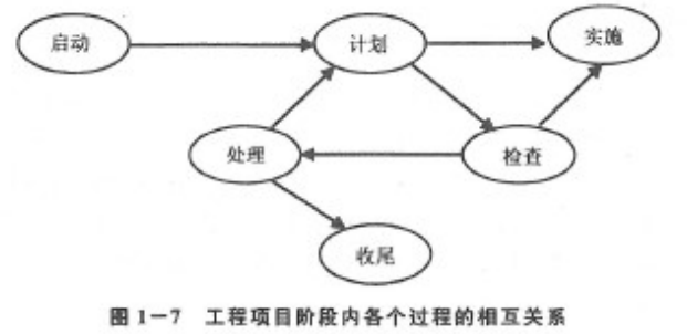 工程项目组织与管理,章节练习,基础复习,概述