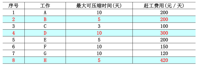 工程项目组织与管理,章节练习,基础复习,工程项目进度管理