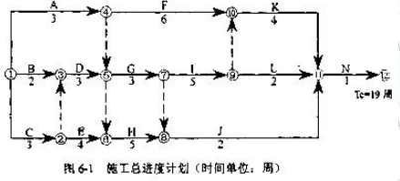 工程项目组织与管理,章节练习,基础复习,工程项目进度管理