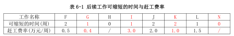 工程项目组织与管理,章节练习,基础复习,工程项目进度管理