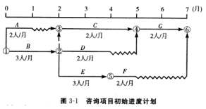 工程项目组织与管理,章节练习,基础复习,工程项目进度管理