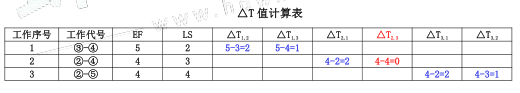 工程项目组织与管理,章节练习,基础复习,工程项目进度管理