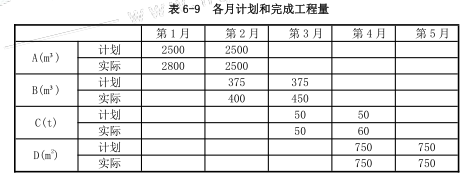 工程项目组织与管理,章节练习,基础复习,工程项目投资控制