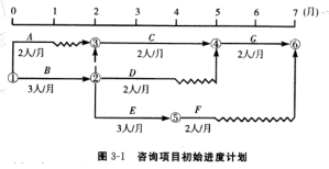 工程项目组织与管理,章节练习,基础复习,工程项目投资控制