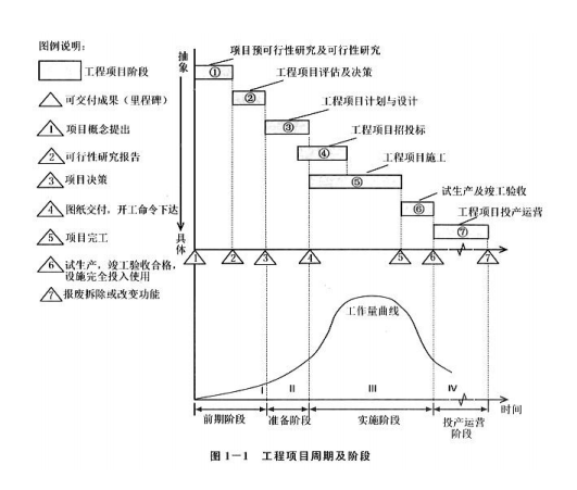 工程项目组织与管理,真题专项训练,概述