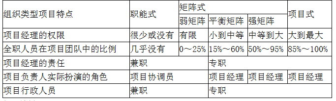 工程项目组织与管理,真题专项训练,工程项目管理的组织