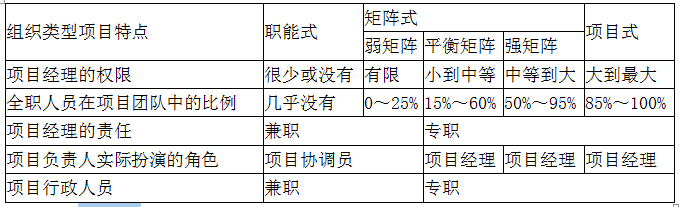 工程项目组织与管理,真题专项训练,工程项目管理的组织