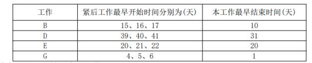 工程项目组织与管理,真题专项训练,工程项目进度管理