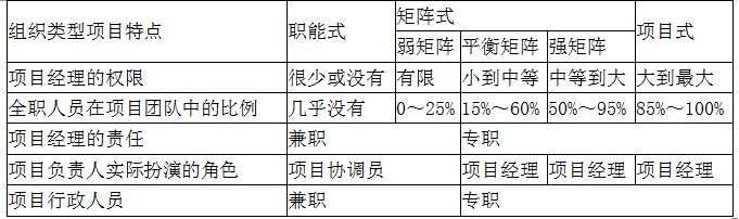 工程项目组织与管理,模拟考试,2022咨询工程师《工程项目组织与管理》模拟试卷3