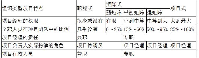 工程项目组织与管理,模拟考试,2022咨询工程师《工程项目组织与管理》模拟试卷4