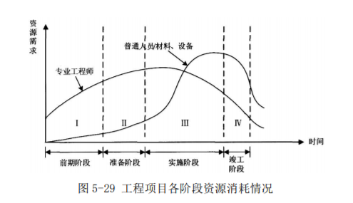 工程项目组织与管理,模拟考试,2022咨询工程师《工程项目组织与管理》模拟试卷4