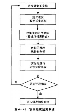 工程项目组织与管理,章节练习,工程项目组织与管理模拟