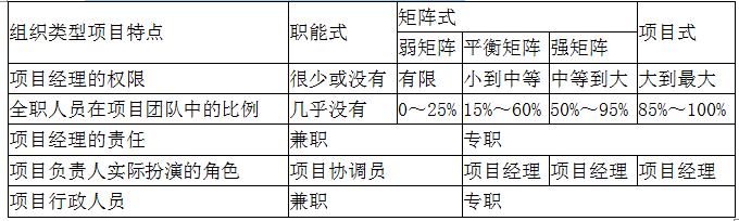 工程项目组织与管理,高分通关卷,2022咨询工程师《工程项目组织与管理》高分通关卷2