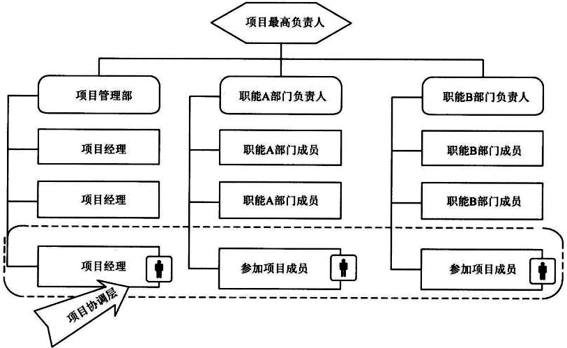 工程项目组织与管理,模拟考试,2022咨询工程师《工程项目组织与管理》模拟试卷2