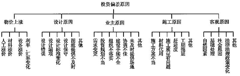 工程项目组织与管理,模拟考试,2022咨询工程师《工程项目组织与管理》模拟试卷2