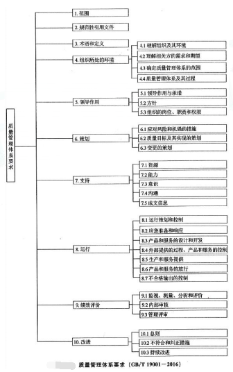 工程项目组织与管理,章节练习,基础复习,基础真题
