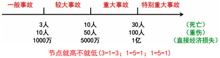 工程项目组织与管理,章节练习,基础复习,基础真题