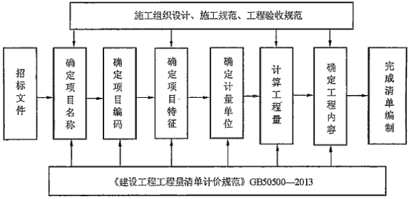 工程项目组织与管理,章节练习,基础复习,基础冲刺