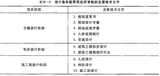 工程项目组织与管理,章节练习,基础复习,基础冲刺