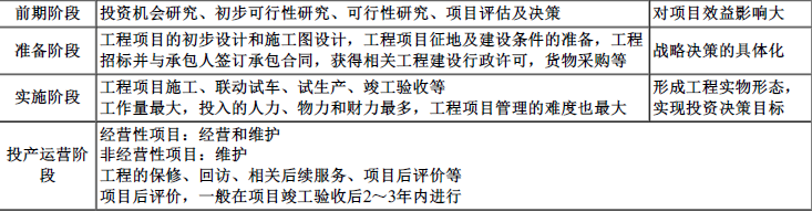 工程项目组织与管理,章节练习,工程项目组织与管理