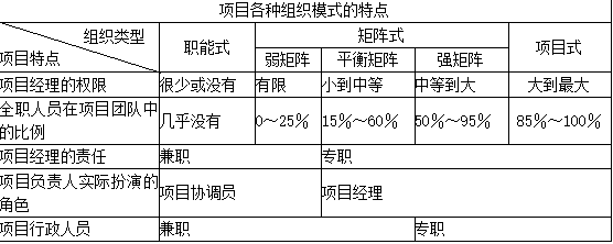 工程项目组织与管理,押题密卷,2022年咨询工程师《工程项目组织与管理》押题密卷1