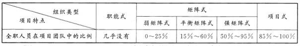 工程项目组织与管理,历年真题,2010咨询工程师《工程项目组织与管理》真题