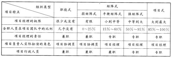 工程项目组织与管理,历年真题,2012咨询工程师《工程项目组织与管理》真题