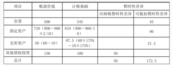 资产评估相关知识,章节练习,基础复习,会计知识