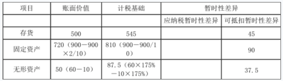 资产评估相关知识,章节冲刺,会计知识,收入、费用和利润
