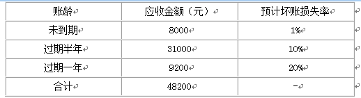 资产评估实务一,章节练习,基础复习,第一章流动资产评估及负债评估